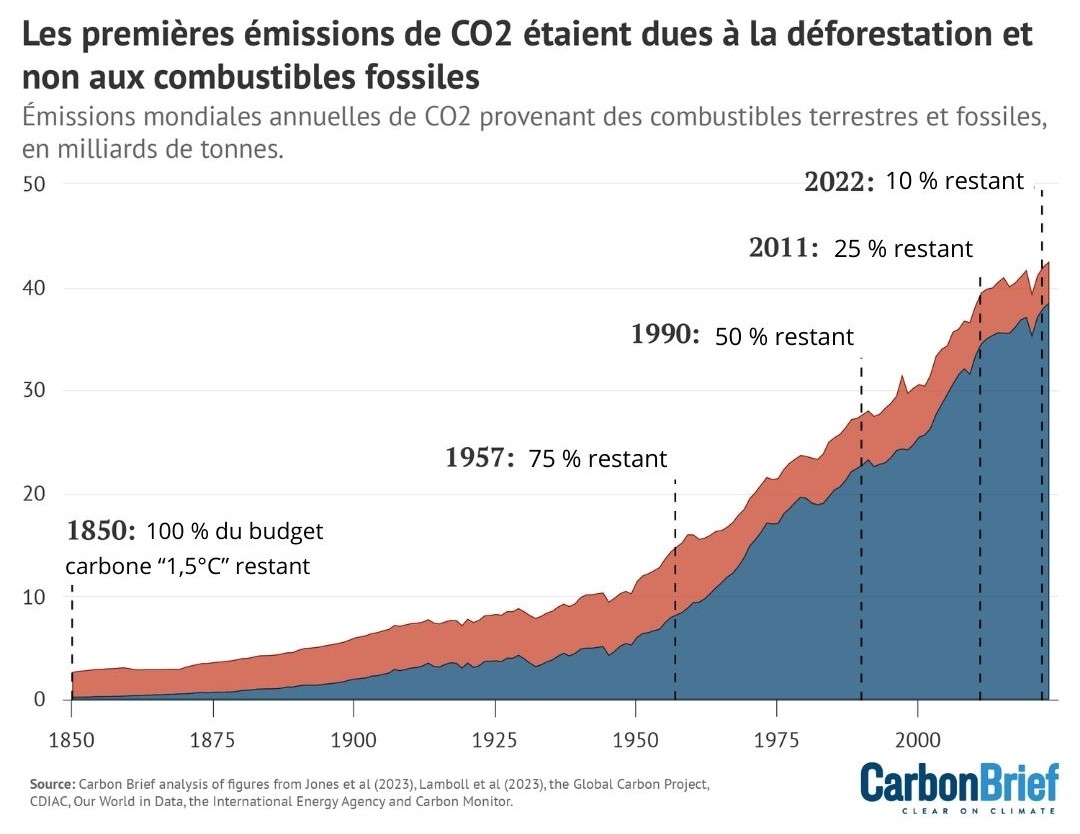 Émissions annuelles mondiales de CO2 provenant des combustibles fossiles et du ciment (bleu foncé) ainsi que de l'utilisation des terres, du changement d'affectation des terres et de la sylviculture (rouge), 1850-2023.