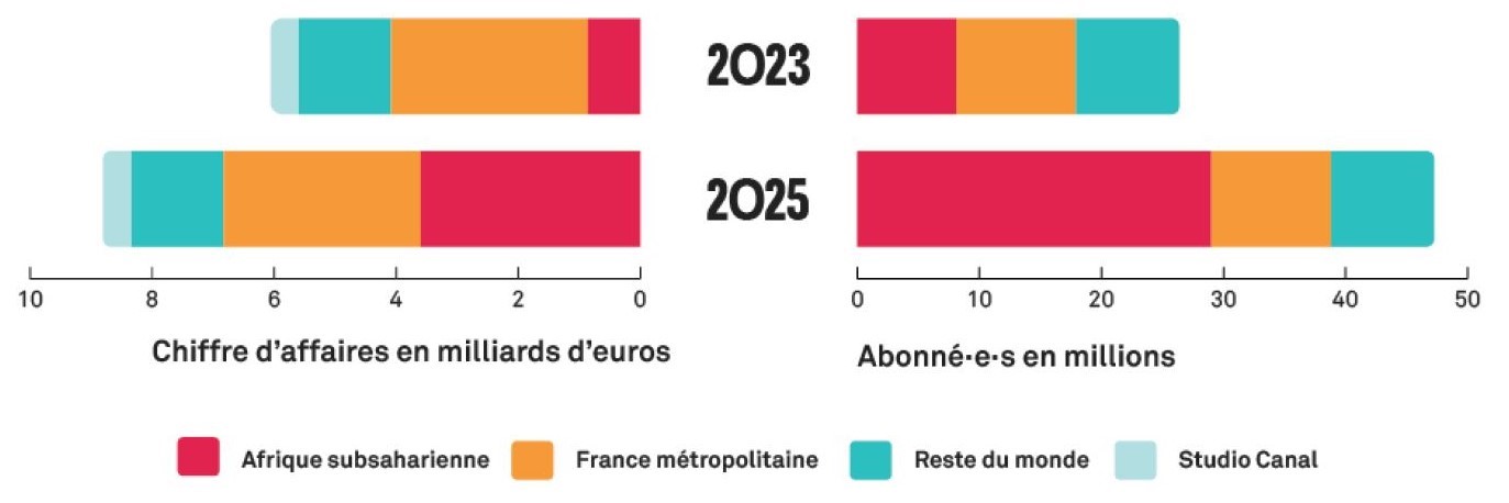 Évolution du chiffre d'affaires et du nombre d'abonné·es du groupe Canal+ par zones géographiques avant (2023) et après rachat de MultiChoice (2025, estimation).