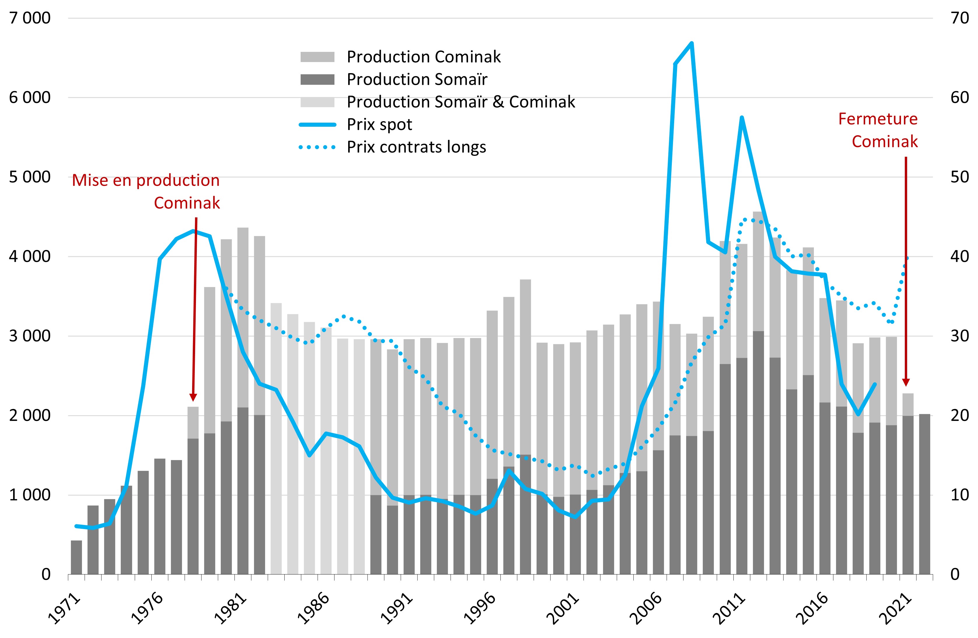 Natural uranium production by Somaïr and Cominak (in tonnes, left-hand scale) and changes in uranium market prices (in US$/lb of U3 O8, right-hand scale), 1971-2022.