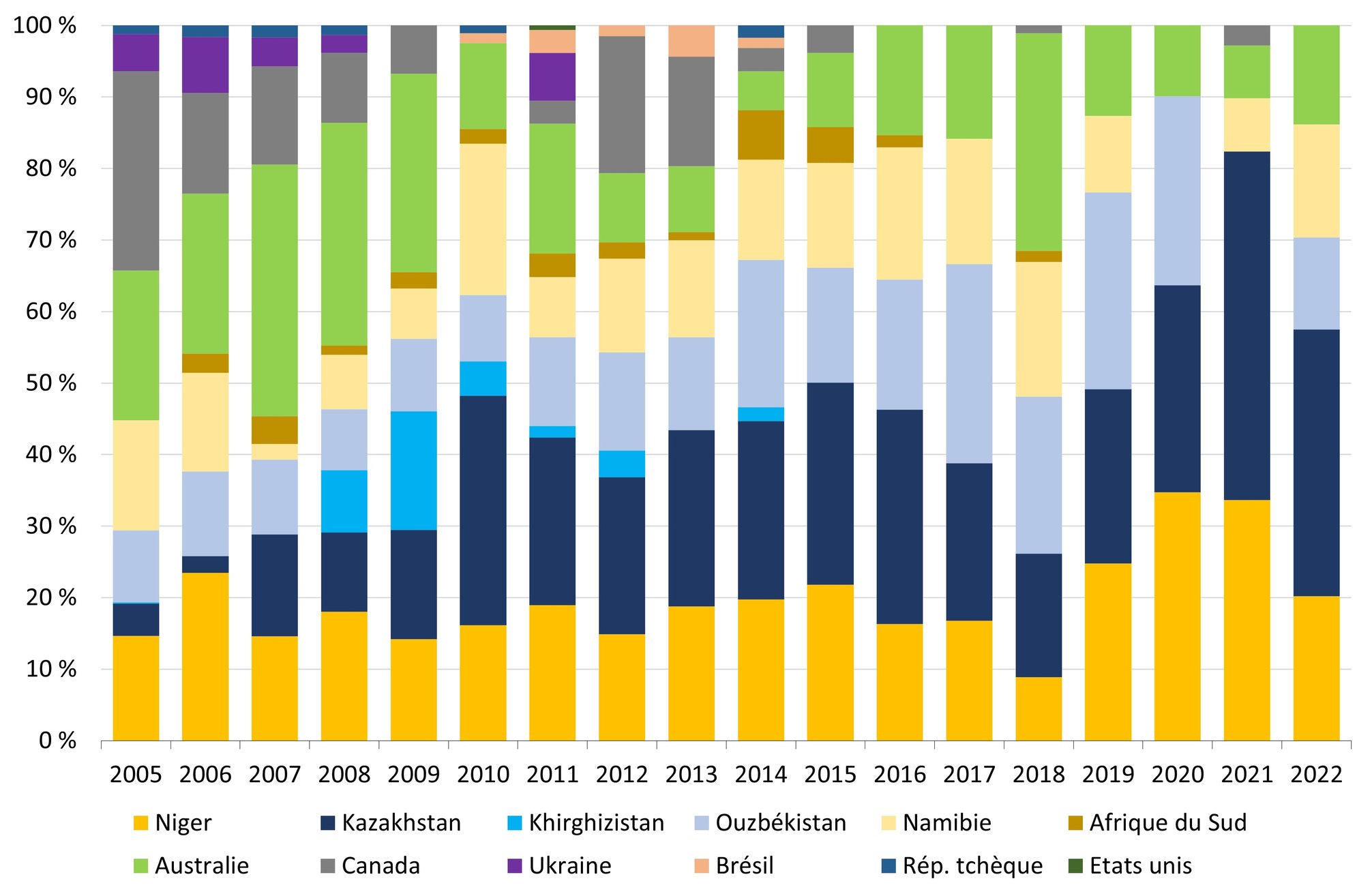 Importations françaises d'uranium naturel, 2005-2022. Origine en pourcentage du total.