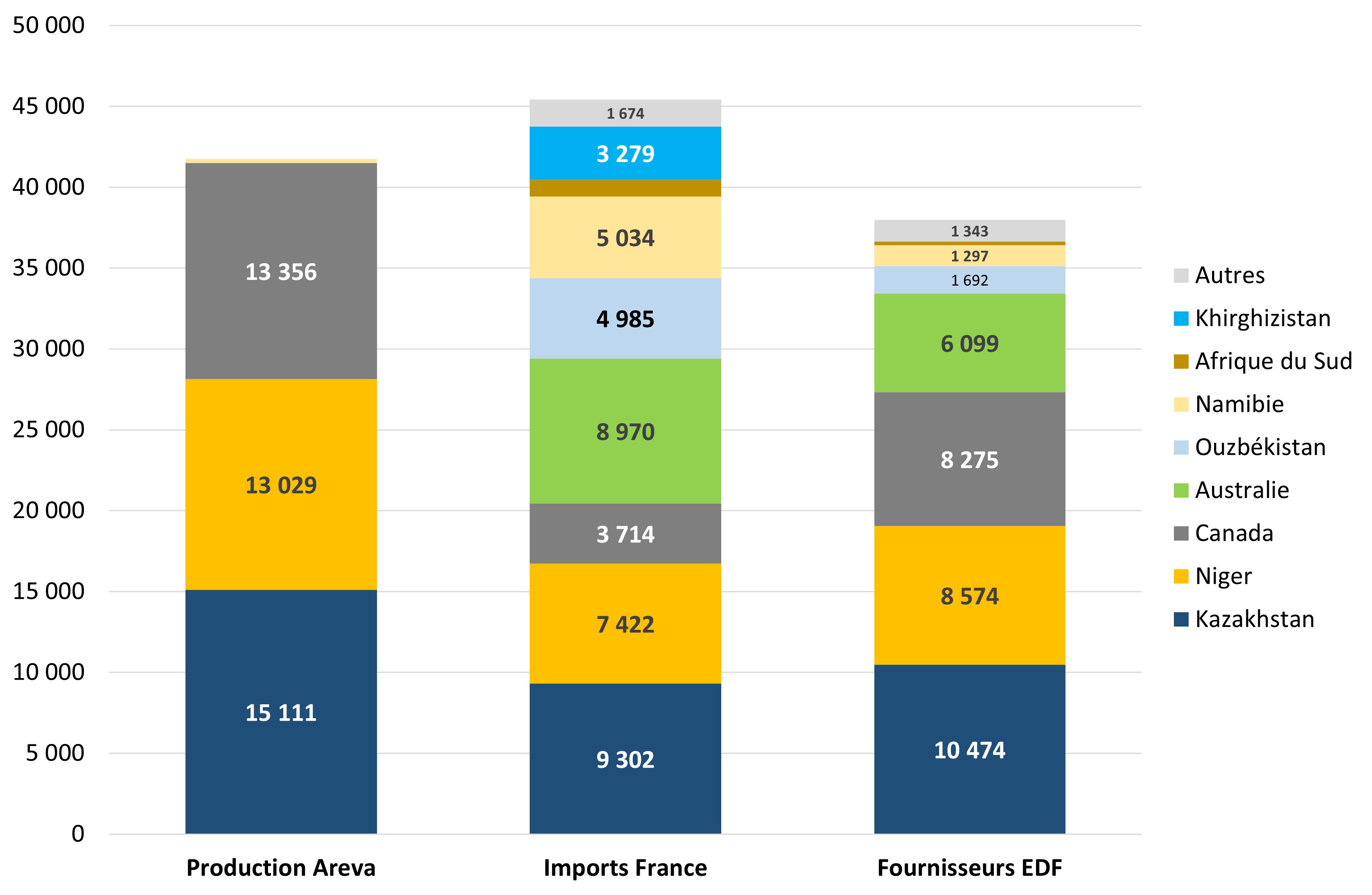 Origine de l'uranium naturel de la production d'Areva, des importations françaises et des achats d'EDF, cumul 2008-2012 (en tonnes, hors prélèvements sur les stocks hexagonaux).