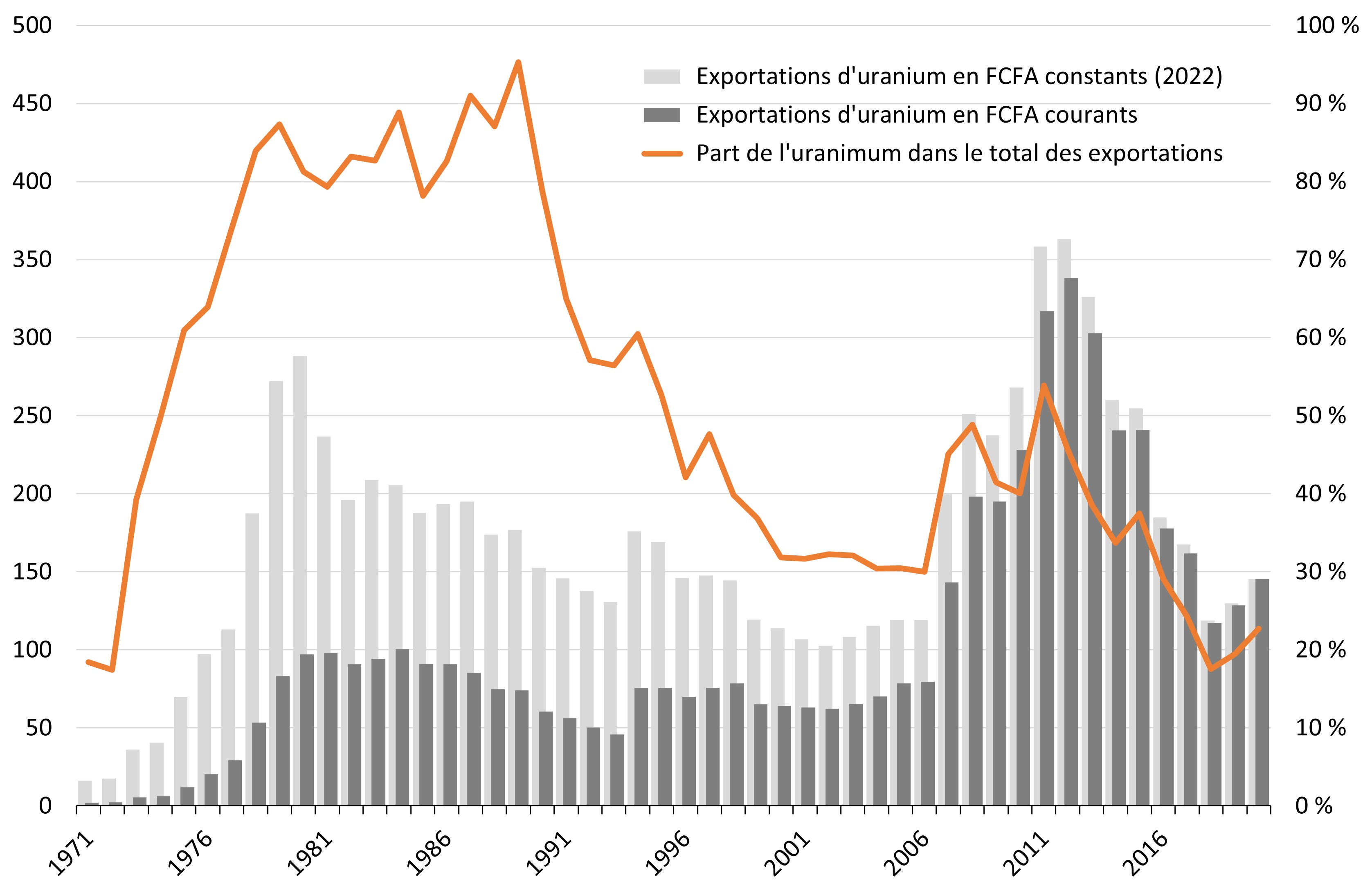 Niger's natural uranium exports by value (in billions of current and constant CFA francs, left-hand scale) and as a percentage of total Niger exports (in %, right-hand scale), 1971-2020.