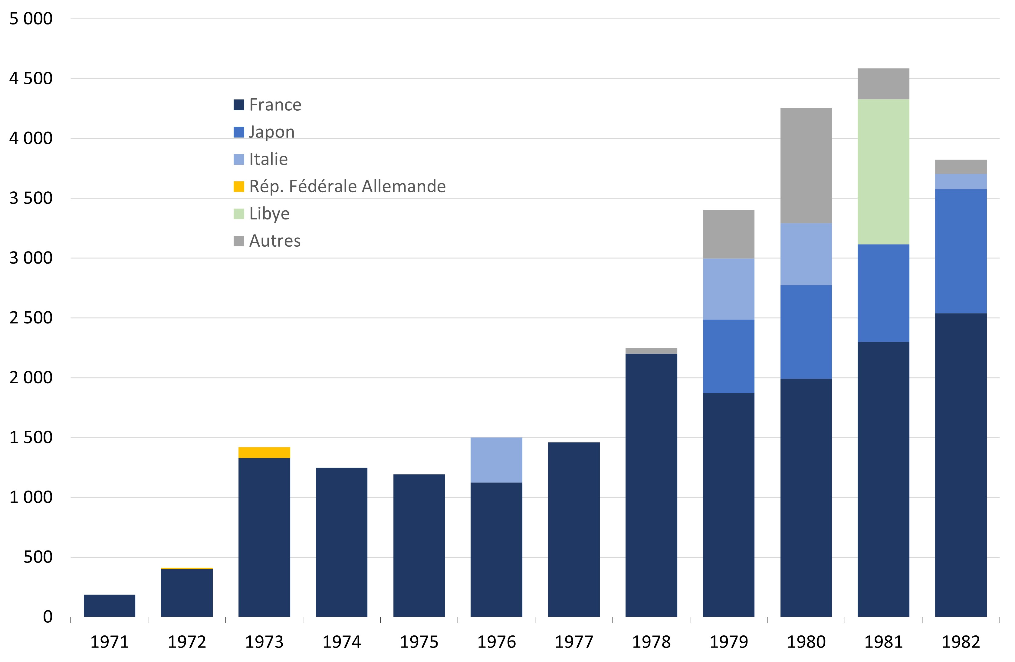 Geographical breakdown of Niger uranium exports, 1971-1982 (in tonnes).