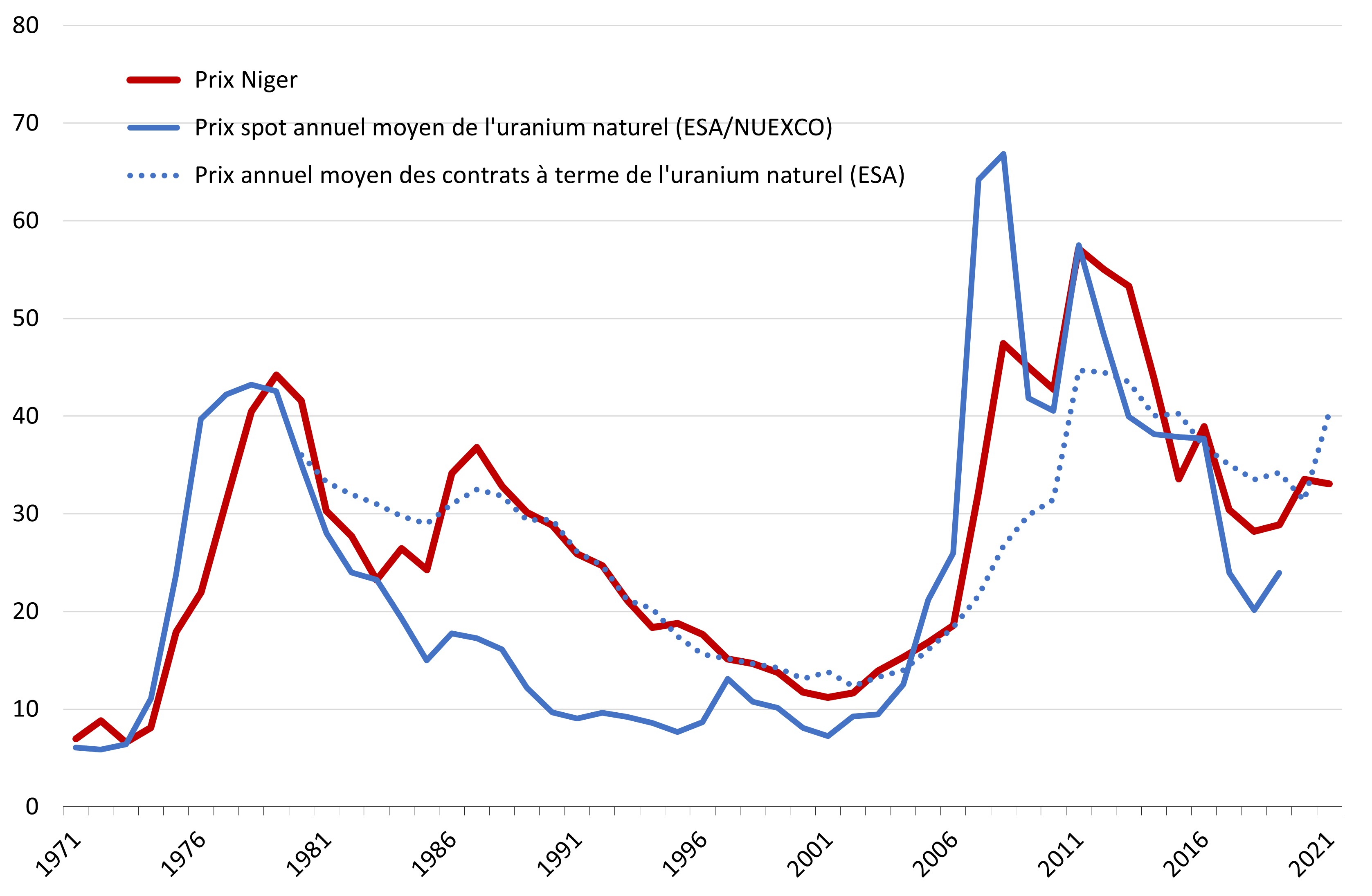 Somaïr and Cominak uranium sales prices, 1971-2020, average annual spot price (ESA) and average annual natural uranium futures price. In US$ / lb of U3 O8.
