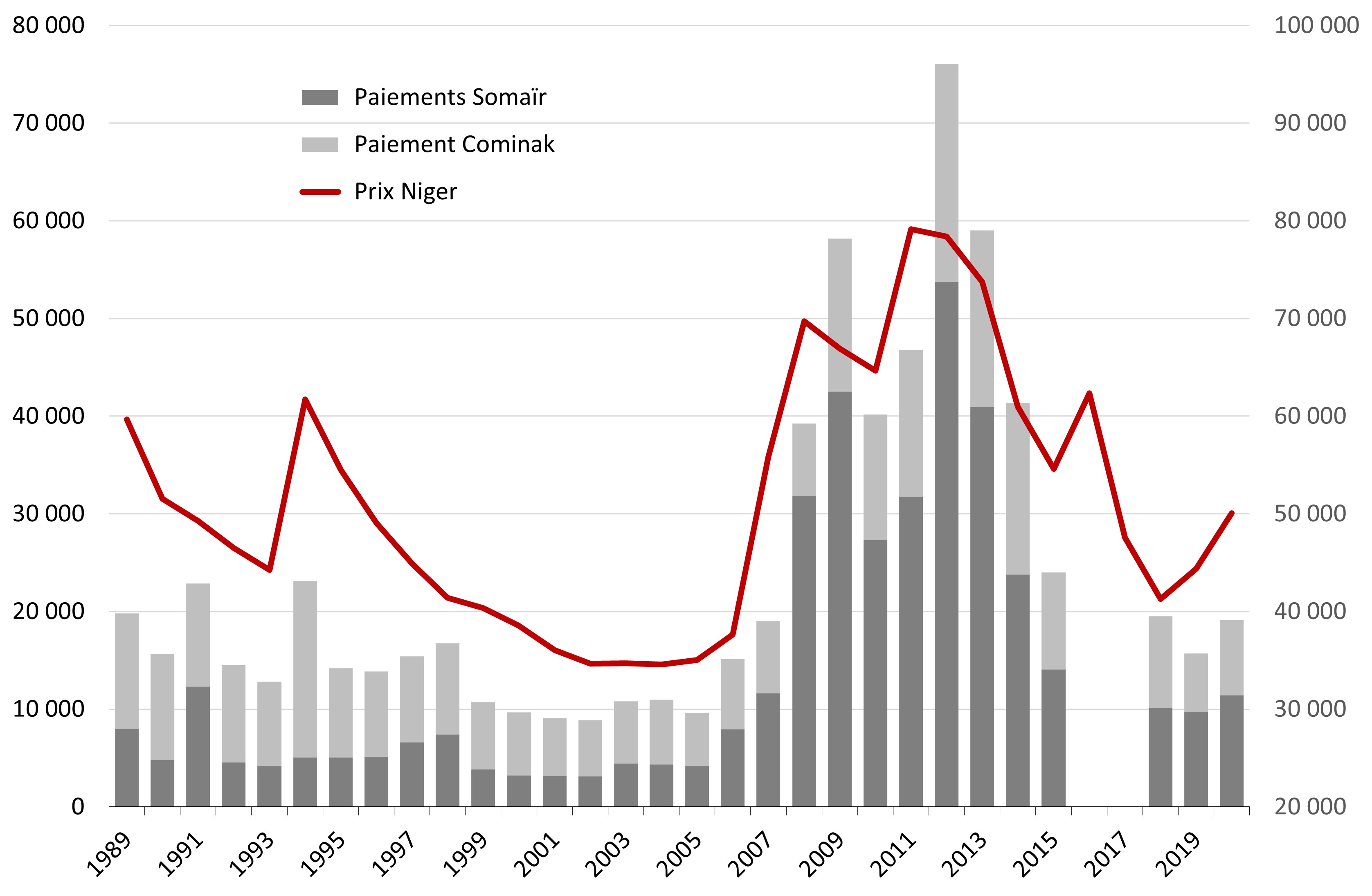Payments from Somaïr and Cominak to the State of Niger (in millions of constant 2020 CFA francs, left-hand scale, not available for 2016 and 2017) and ‘Prix Niger' (constant 2020 CFA francs, right-hand scale), 1989-2020.
