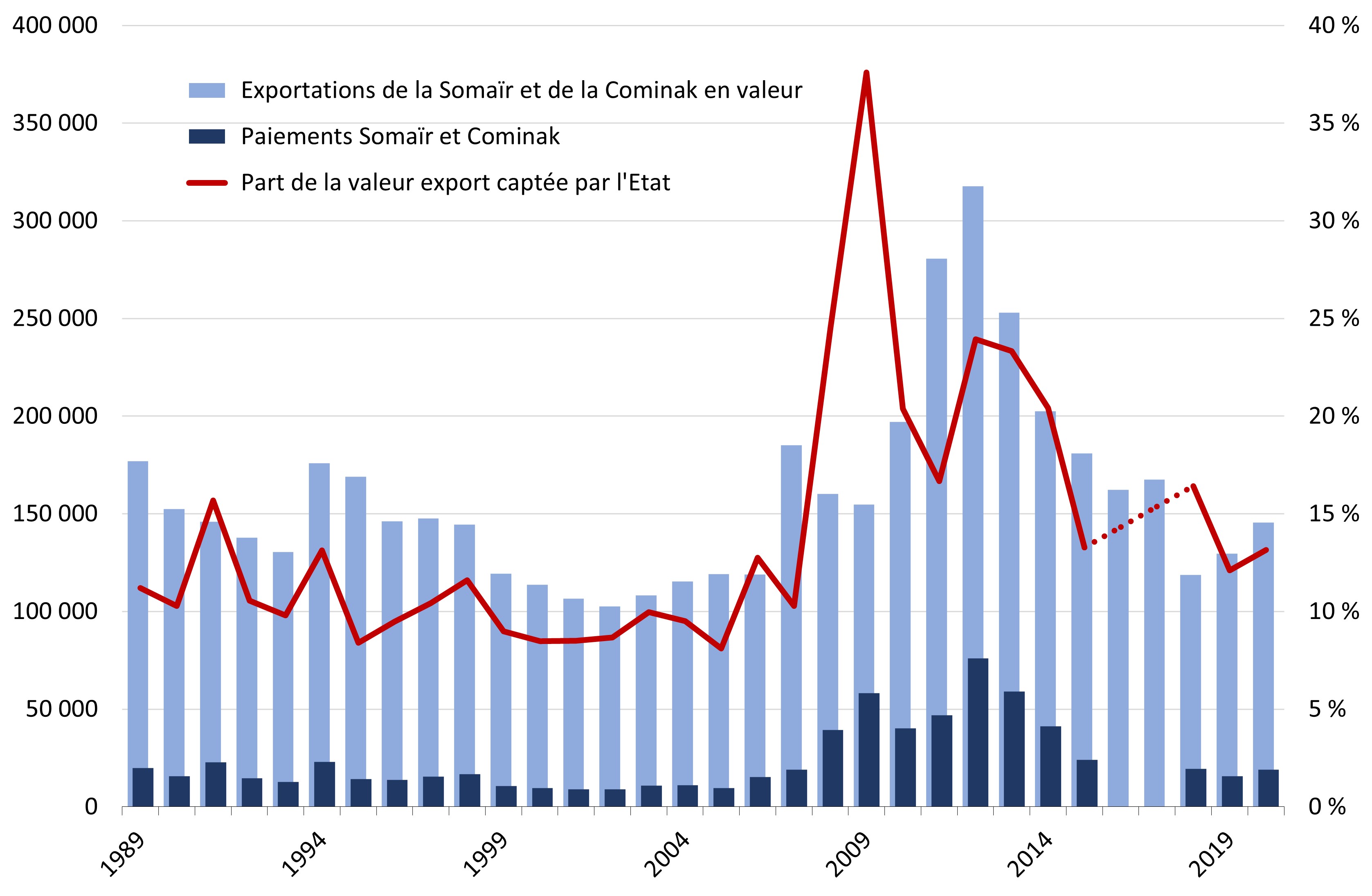 Valeur des exportations d'uranium et paiements de la Somaïr et de la Cominak à l'Etat du Niger (en millions de Fcfa constants de 2020, échelle de gauche, non disponible pour 2016 et 2017) et part de cette valeur d'export captée par l'Etat du Niger (en %, échelle de droite), 1989-2020.