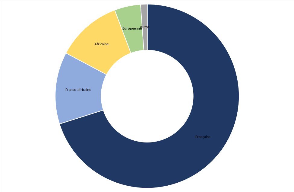 Nationalité des personnes invitées sur les plateaux.