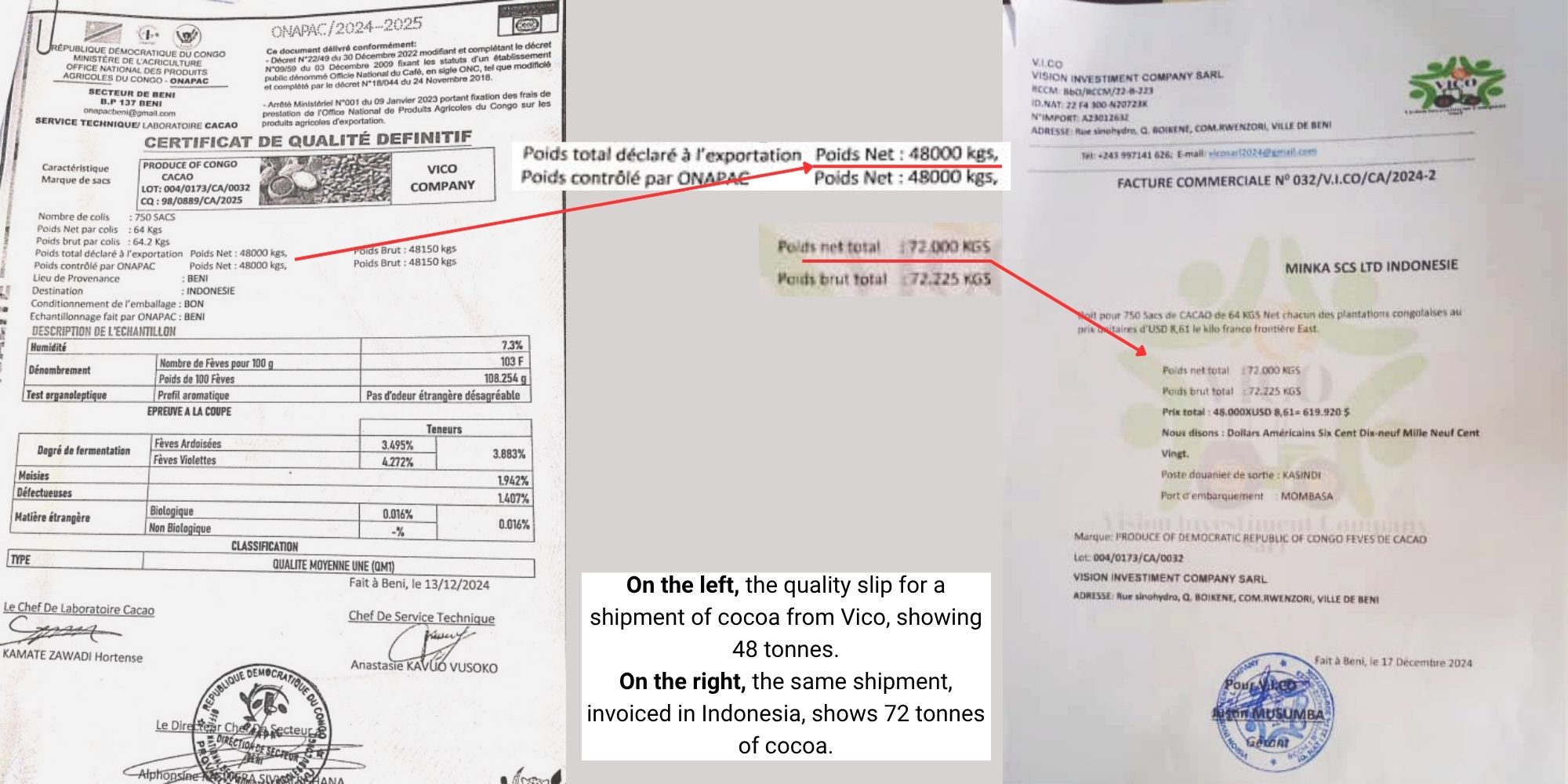 Documents proving fraud on a cocoa shipment.