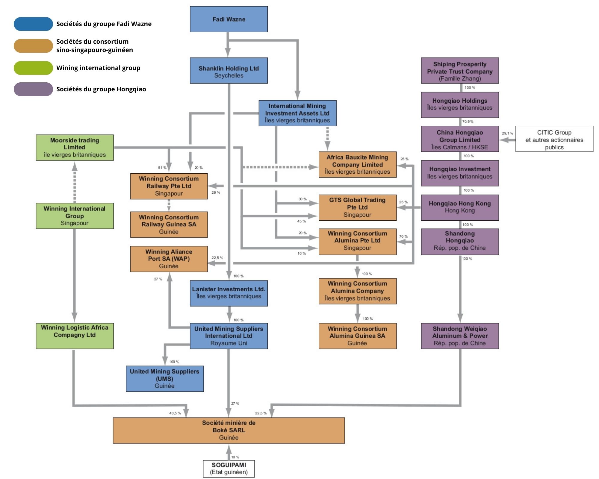 Organigramme du consortium SMB-Winning.