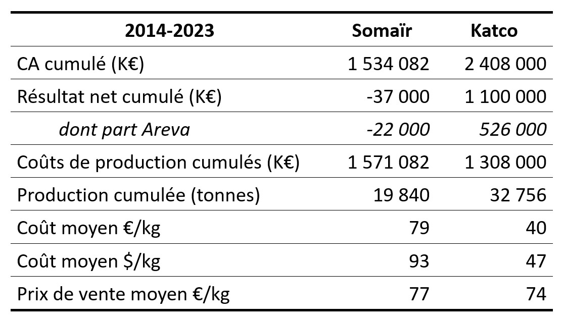 Estimation des coûts moyens de production de l'uranium naturel de la Somaïr (Niger) et de Katco (Kazakhstan) sur la période 2014-2022.
