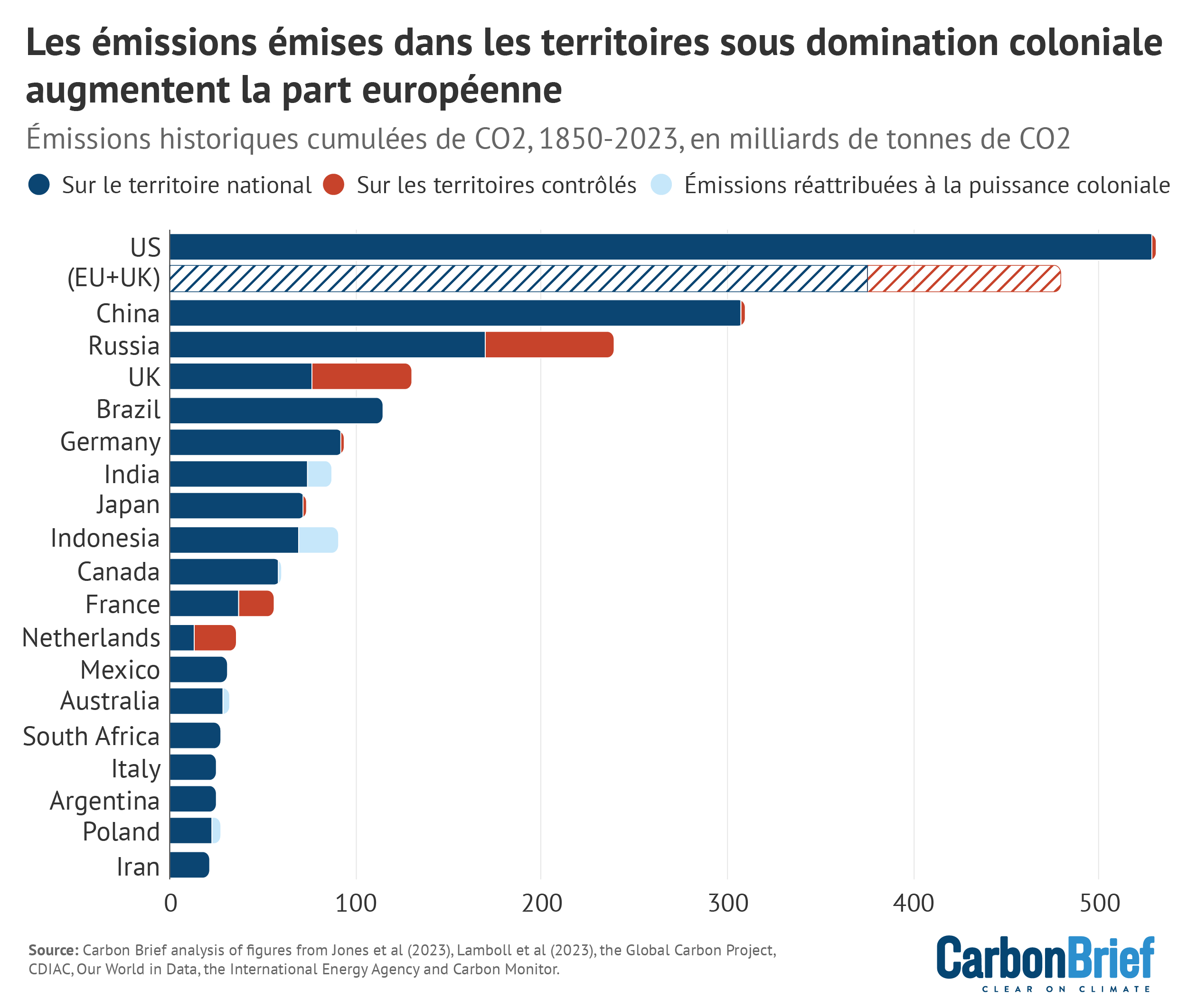 Les 20 premiers pays pour les émissions cumulées de CO2 provenant des combustibles fossiles, du ciment, de l'utilisation des sols, du changement d'affectation des sols et de la sylviculture, 1850-2023, en milliards de tonnes. Les émissions de CO2 qui ont eu lieu à l'intérieur des frontières nationales de chaque pays sont indiquées en bleu foncé, tandis que celles qui ont eu lieu à l'étranger pendant les périodes de domination impériale sont colorées en rouge. Les émissions réaffectées aux anciennes puissances impériales sont en bleu clair. L'UE+RU est représentée en plus des pays individuels concernés.