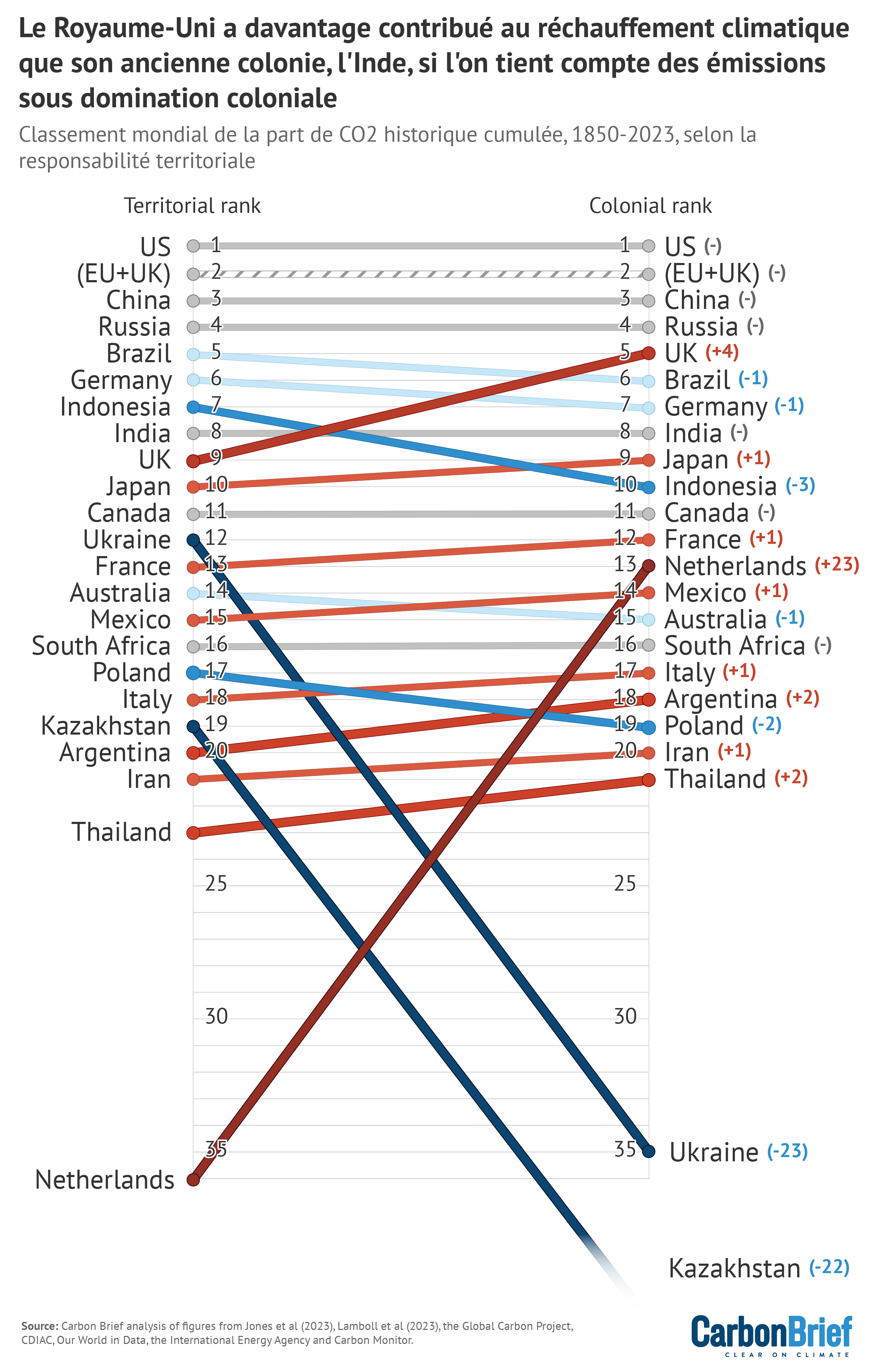 Les 20 premiers pays du monde, classés en fonction de leur part des émissions historiques cumulées 1850-2023 à l'intérieur des frontières nationales actuelles (à gauche) et après prise en compte des périodes de domination étrangère (à droite).