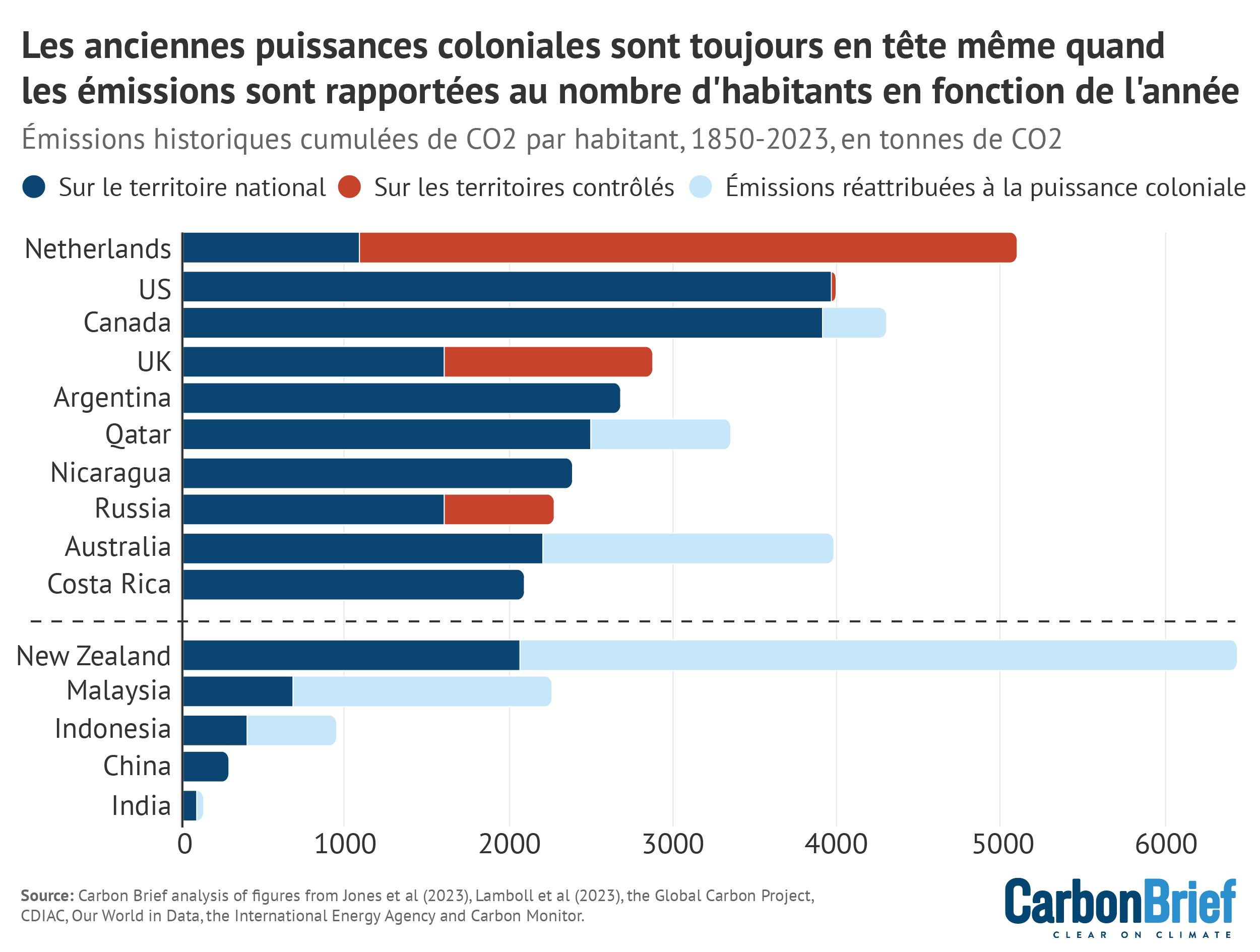 Les anciennes puissances coloniales sont toujours en tête même quand les émissions sont rapportées au nombre d'habitants en fonction de l'année (émissions historiques cumulées de CO2 par habitant, 1850-2023, en tonnes de CO2).
