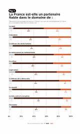Les résultats de l'enquête de TLP et du Ceri démontrent une défiance vis-à-vis de la France dans tous les domaines.
