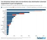 Les 20 premiers pays pour les émissions cumulées de CO2 provenant des combustibles fossiles, du ciment, de l'utilisation des sols, du changement d'affectation des sols et de la sylviculture, 1850-2023, en milliards de tonnes. Les émissions de CO2 qui ont eu lieu à l'intérieur des frontières nationales de chaque pays sont indiquées en bleu foncé, tandis que celles qui ont eu lieu à l'étranger pendant les périodes de domination impériale sont colorées en rouge. Les émissions réaffectées aux anciennes puissances impériales sont en bleu clair. L'UE+RU est représentée en plus des pays individuels concernés.