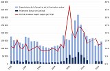 Value of uranium exports and payments from Somaïr and Cominak to the State of Niger (in millions of constant 2020 CFA francs, left-hand scale, not available for 2016 and 2017) and share of this export value captured by the State of Niger (in %, right-hand scale), 1989-2020.