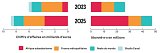 Évolution du chiffre d'affaires et du nombre d'abonné·es du groupe Canal+ par zones géographiques avant (2023) et après rachat de MultiChoice (2025, estimation).