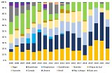 Importations françaises d'uranium naturel, 2005-2022. Origine en pourcentage du total.