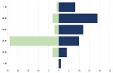 En bleu, l'âge des hommes invités sur les plateaux ; en vert, l'âge des femmes invitées.