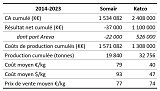 Estimation des coûts moyens de production de l'uranium naturel de la Somaïr (Niger) et de Katco (Kazakhstan) sur la période 2014-2022.